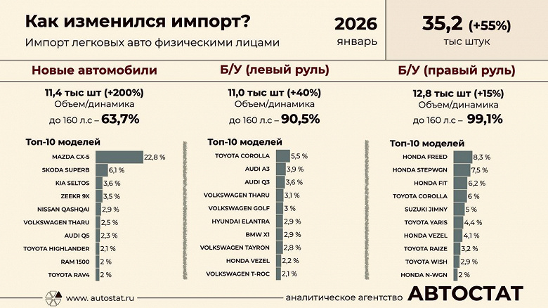 Mazda CX-5, Toyota Corolla и Suzuki Jimny &mdash; названы самые популярные модели, ввозимые в Россию физлицами в январе 2026 года