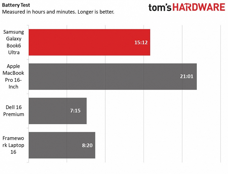 &laquo;Премиальный дизайн, высочайшее качество, высокая производительность&raquo;. Тестирование Samsung Galaxy Book6 Ultra раскрыло его автономность и производительность