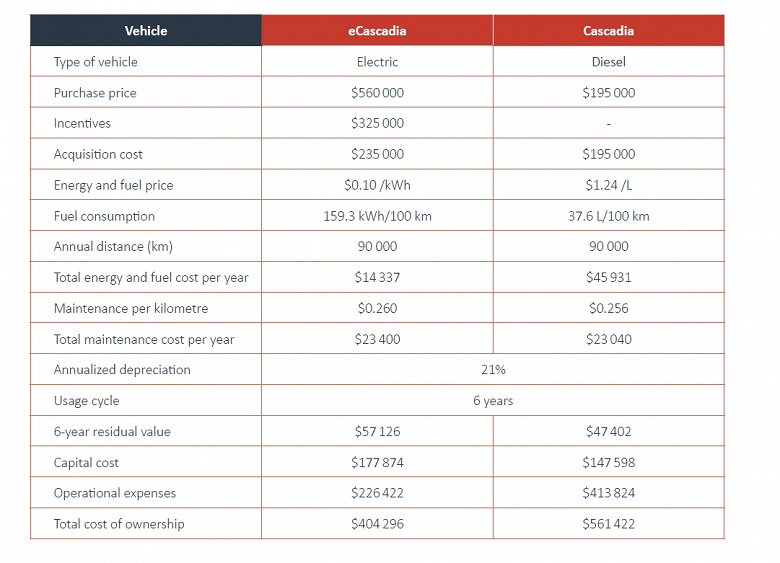 Год реальной эксплуатации электрических грузовиков показал, что такие машины действительно могут быть выгоднее дизельных