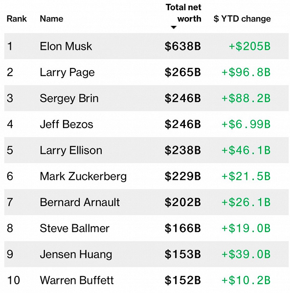 На пути к триллиону: cостояние Илона Маска взлетело выше 638 млрд долларов