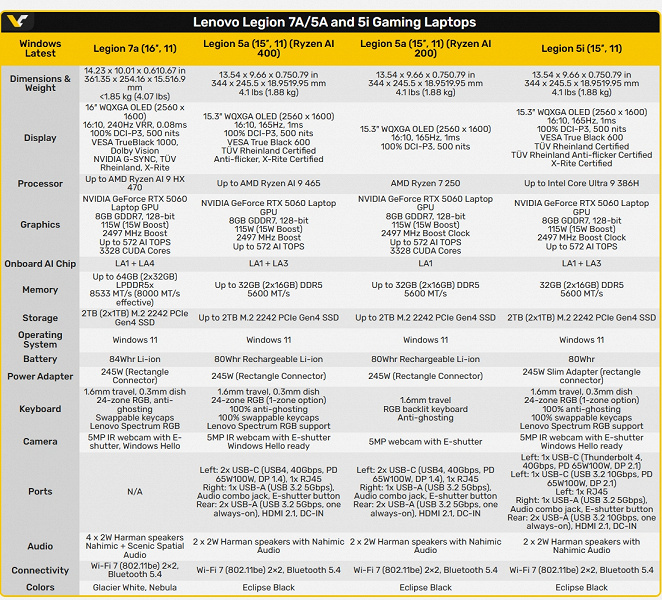 У каждого OLED-экран, GeForce RTX 5060 и новые процессоры Intel либо AMD. Lenovo готовит множество ноутбуков Legion