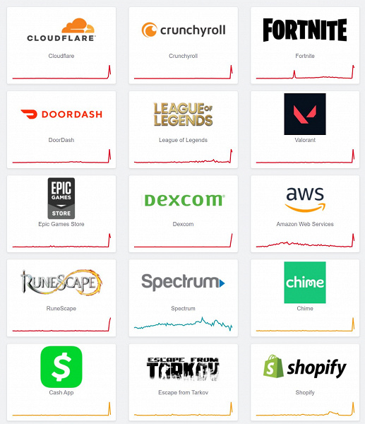 Мировой Интернет упал из-за &laquo;внутренней деградации сервисов&raquo; у Cloudflare. Не работают X (Twitter), LinkedIn, Discord, ChatGPT, криптобиржи и игры