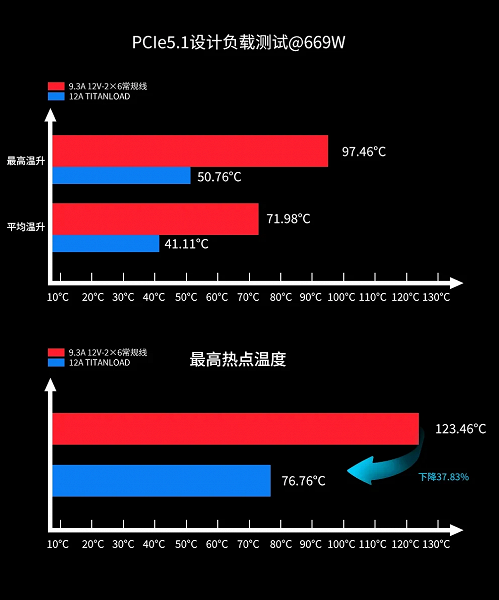 Пожароопасный разъём 12V-2x6 можно заметно улучшить, просто сделав более толстые контакты. Компания Segotep показывает, насколько лучше её кабели Titanload 