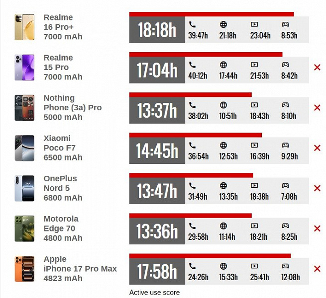 Один из лучших смартфонов в классе. Авторы GSM Arena протестировали Realme 16 Pro+