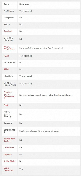 Среди свежих самых популярных игр в Steam только четверть поддерживает трассировку лучей