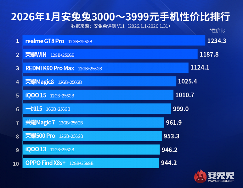 Realme GT8 Pro, Honor Win и Redmi K90 Pro Max — лучшие смартфоны в своей ценовой нише по соотношению цены и производительности. Так считают в AnTuTu