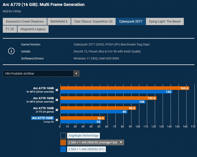 Вторая весна для Intel Arc A770. Тестирование показало, что многокадровая генерация даёт этой видеокарте новые возможности