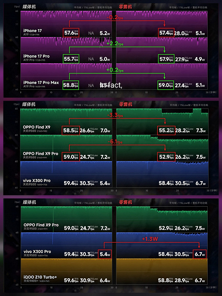Верить ранним тестам Android-флагманов нельзя? Тесты показали, что iPhone демонстрирует меньшую разницу в производительности между первыми тестовыми образцами и серийными моделями
