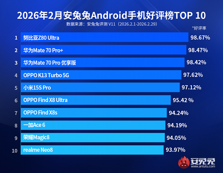 Пользователи выбрали идеальный Android-смартфон февраля, и это не Xiaomi и не Samsung — Nubia Z80 Ultra довольны 98,67% пользователей (по версии AnTuTu)