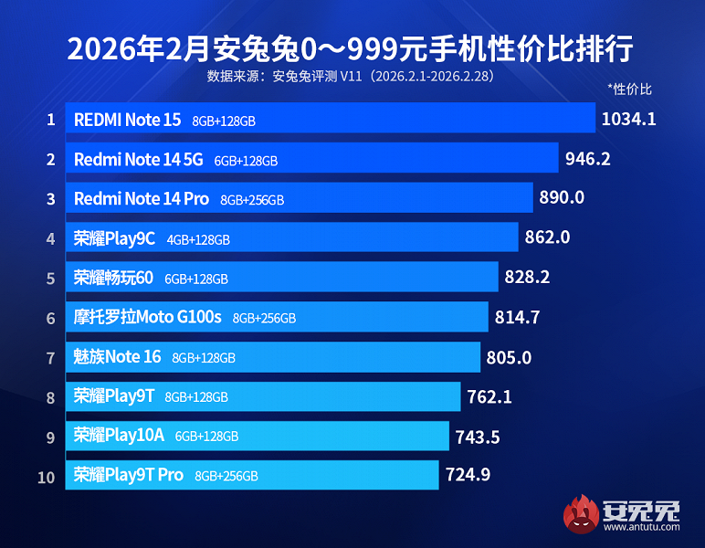 В AnTuTu назвали топ-10 самых выгодных смартфонов по соотношению цены и производительности до 145 долларов: в топ-3 &mdash; Redmi Note 15, Redmi Note 14 5G и Redmi Note 14 Pro