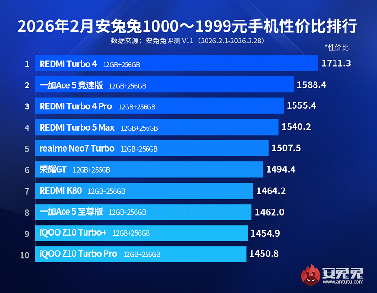 Redmi Turbo 4 и Redmi Turbo 4 Pro &mdash; самые выгодные смартфоны по соотношению цены и производительности в категории до 290 долларов (по версии AnTuTu)