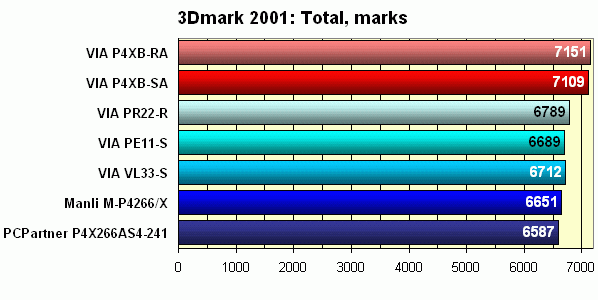 3DMark 2001 ��������� ����