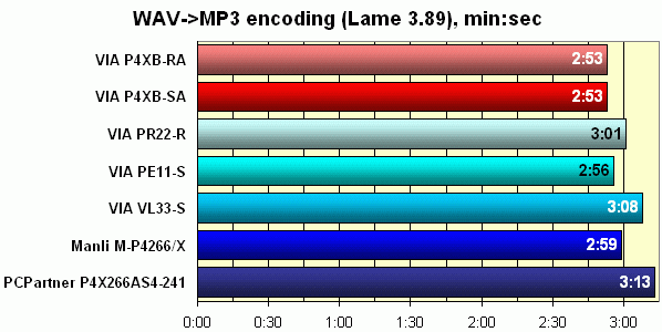 ����������� MP3 