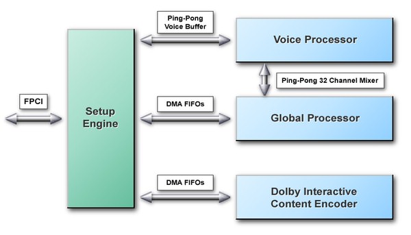 Общая структурная схема APU