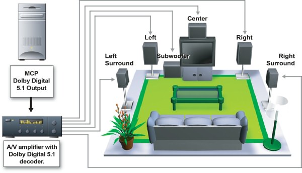 Иллюстрация возможностей nForce APU для получения полноценного многоканального окружающего звука истинного кинотеатрального качества