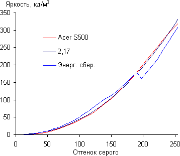 обзор смартфона Acer S500