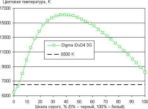 обзор смартфона Digma iDxD4 3G