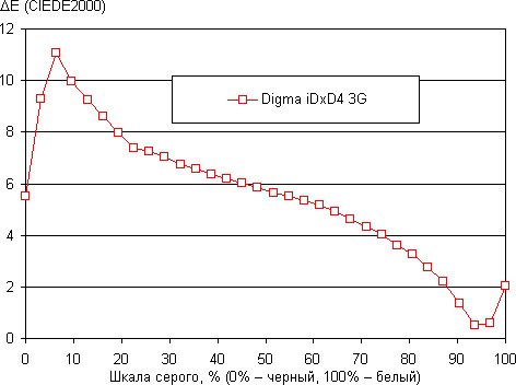 обзор смартфона Digma iDxD4 3G