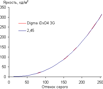 обзор смартфона Digma iDxD4 3G