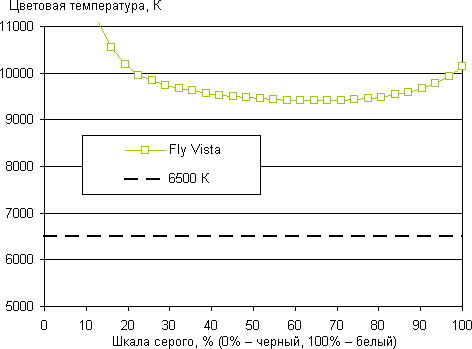 Обзор Fly IQ451. Тестирование дисплея