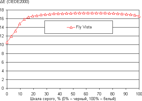 Обзор Fly IQ451. Тестирование дисплея