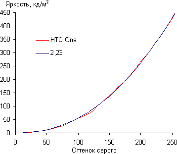 обзор смартфона HTC One