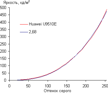 Обзор Huawei Ascend D1 Quad XL. Тестирование дисплея
