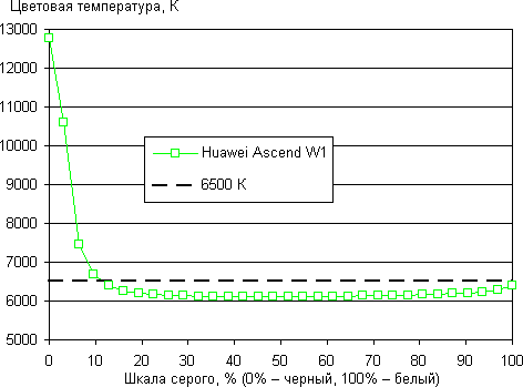 Обзор смартфона Huawei Ascend W1