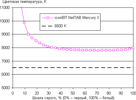 Обзор iconBIT Mercury X. Тестирование дисплея