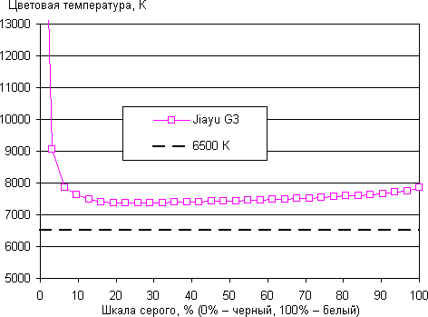 Обзор Jiayu G3. Тестирование дисплея