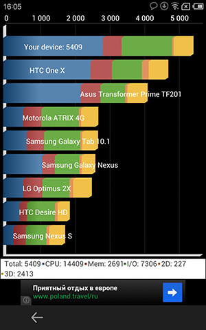 Обзор Meizu MX2