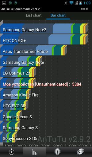 Результаты теста AnTuTu на Megafon SP-A20i Mint с прошивкой 4.0.4