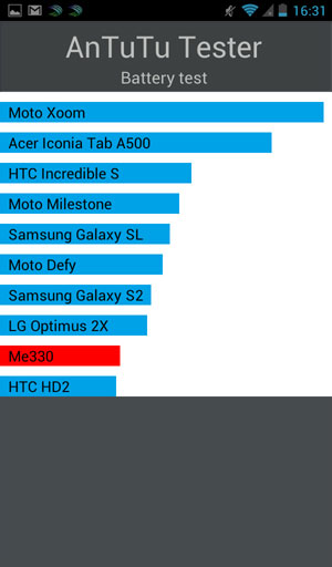 Результаты теста AnTuTu Tester на Megafon SP-A20i Mint с прошивкой 4.0.4
