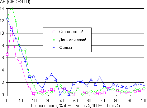 Результаты тестирования экрана Samsung Galaxy Mega