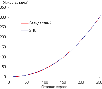 Результаты тестирования экрана Samsung Galaxy Mega