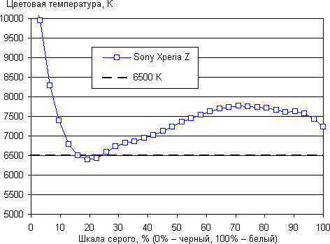 обзор смартфона Sony Xperia Z