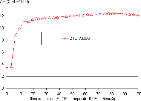 Обзор ZTE V880G. Тестирование дисплея