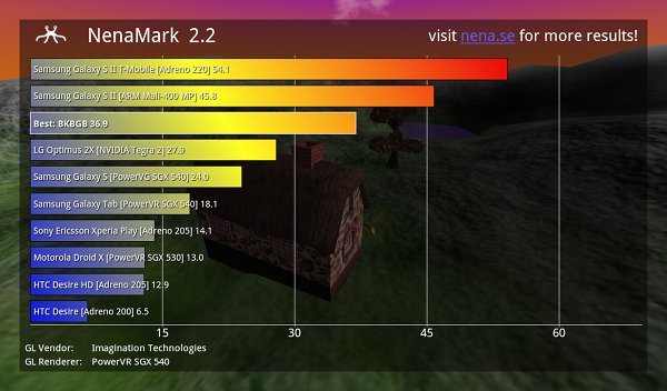 Результаты тестирования Medfield в NenaMark 2