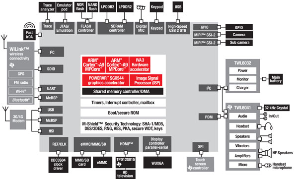 <Блок-схема TI OMAP 4430/4460