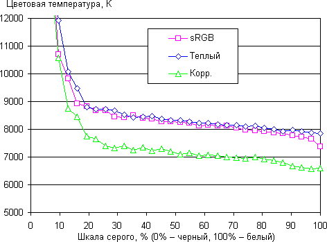 ЖК-монитор AOC g2460Pqu, цветовая температура