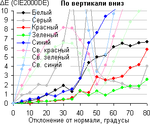 ЖК-монитор AOC g2460Pqu, Сдвиг цвета по вертикали