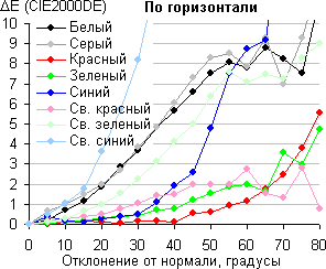ЖК-монитор AOC g2460Pqu, Сдвиг цвета в горизонтальной плоскости
