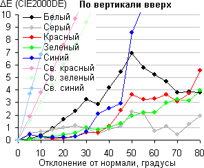 ЖК-монитор AOC g2460Pqu, Сдвиг цвета по вертикали