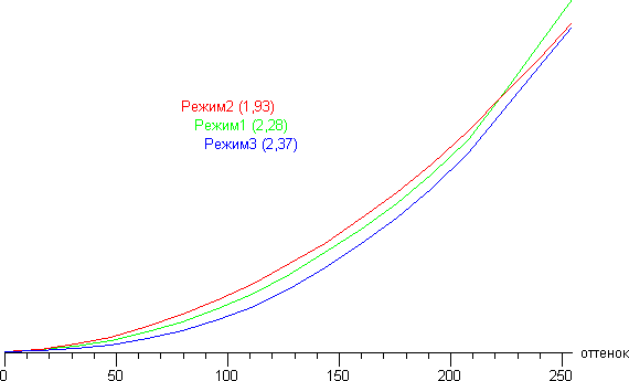 ЖК-монитор AOC g2460Pqu, Гамма-кривые