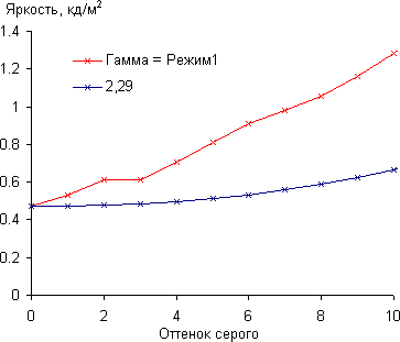 ЖК-монитор AOC g2460Pqu, Гамма-кривая, начальный участок