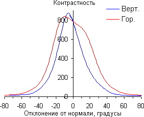 ЖК-монитор AOC g2460Pqu, Контрастность
