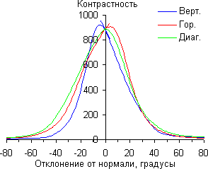 ЖК-монитор Asus PG278Q, Контрастность