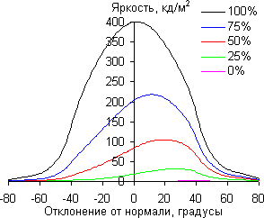 ЖК-монитор Asus PG278Q, углы обзора по диагонали