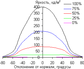 ЖК-монитор Asus PG278Q, углы обзора в горизонтальной плоскости