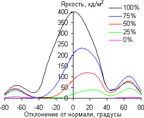 ЖК-монитор Asus PG278Q, углы обзора в вертикальной плоскости